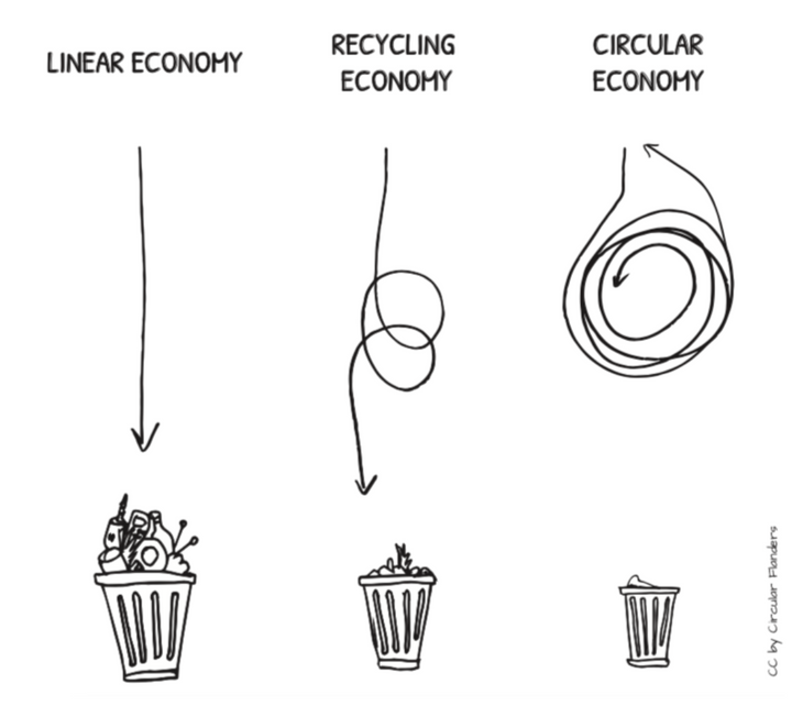 What is a Circular Economy?
